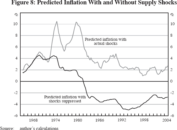 Figure 8: Predicted Inflation With and Without Supply Shocks