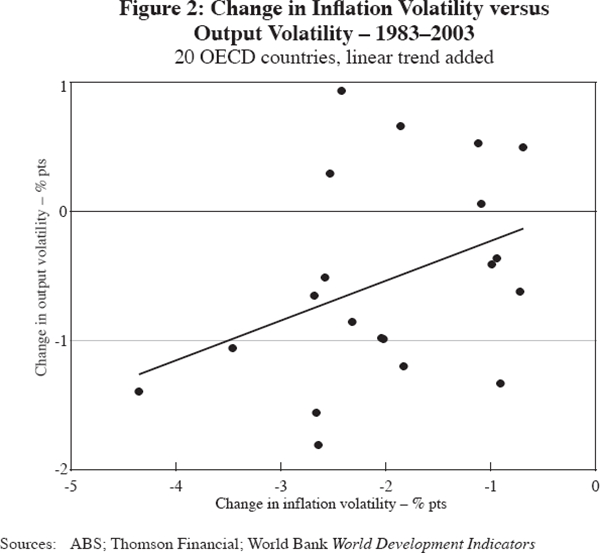 Figure 2: Change in Inflation Volatility versus Output Volatility – 1983–2003