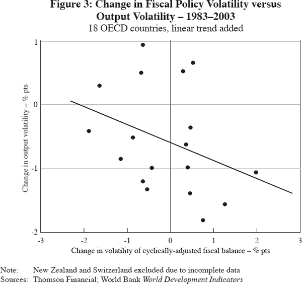 Figure 3: Change in Fiscal Policy Volatility versus Output Volatility – 1983–2003