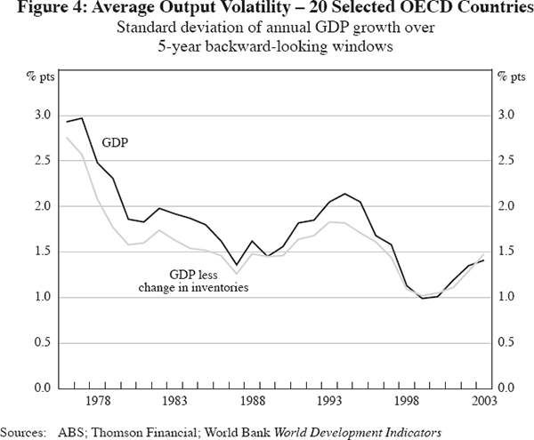 Figure 4: Average Output Volatility – 20 Selected OECD Countries