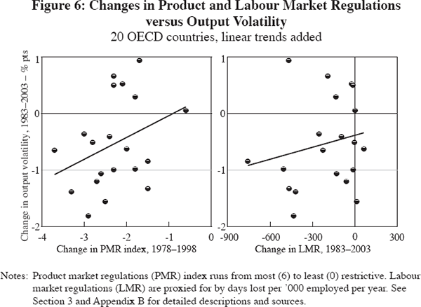 Figure 6: Changes in Product and Labour Market Regulations versus Output Volatility