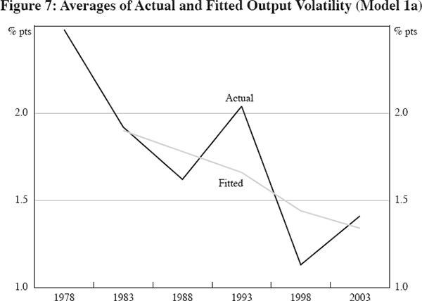 Figure 7: Averages of Actual and Fitted Output Volatility (Model 1a)