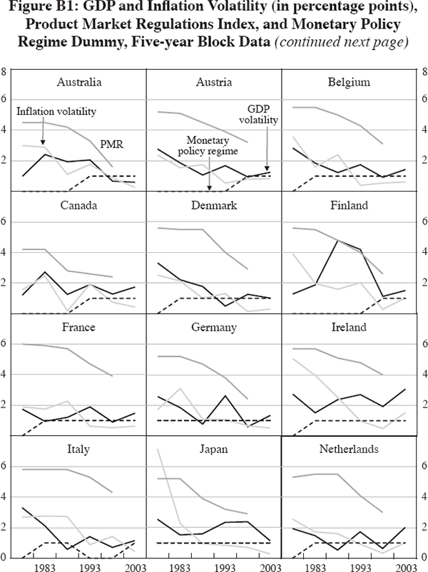 Figure B1: GDP and Inflation Volatility (in percentage points), Product Market Regulations Index, and Monetary Policy Regime Dummy, Five-year Block Data