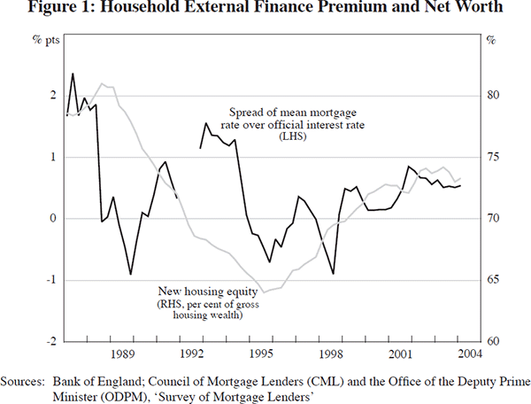 Figure 1: Household External Finance Premium and Net Worth