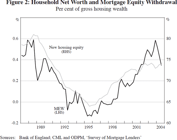 Figure 2: Household Net Worth and Mortgage Equity Withdrawal