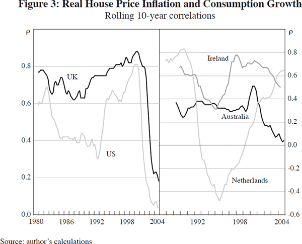 Figure 3: Real House Price Inflation and Consumption Growth