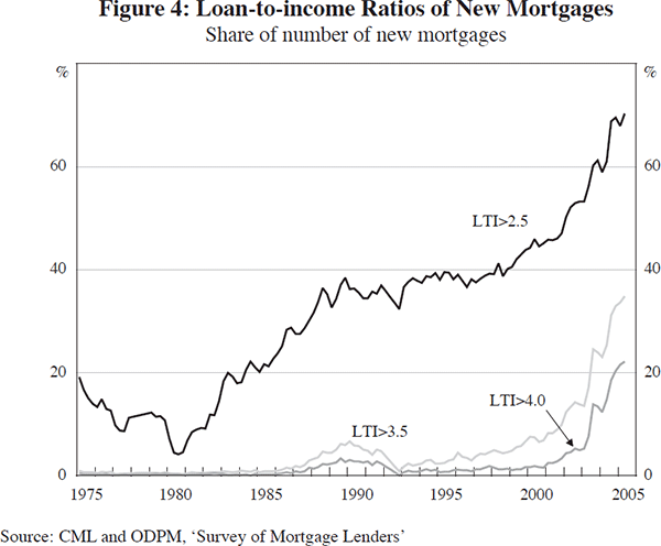 Figure 4: Loan-to-income Ratios of New Mortgages