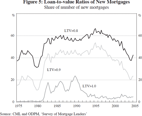 Figure 5: Loan-to-value Ratios of New Mortgages