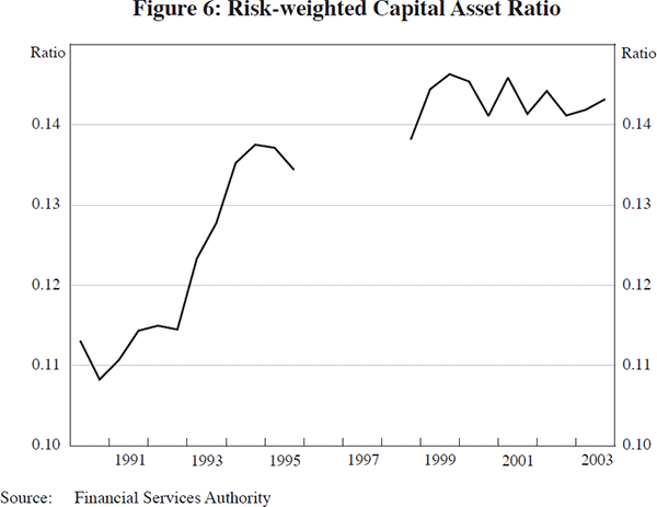 Figure 6: Risk-weighted Capital Asset Ratio