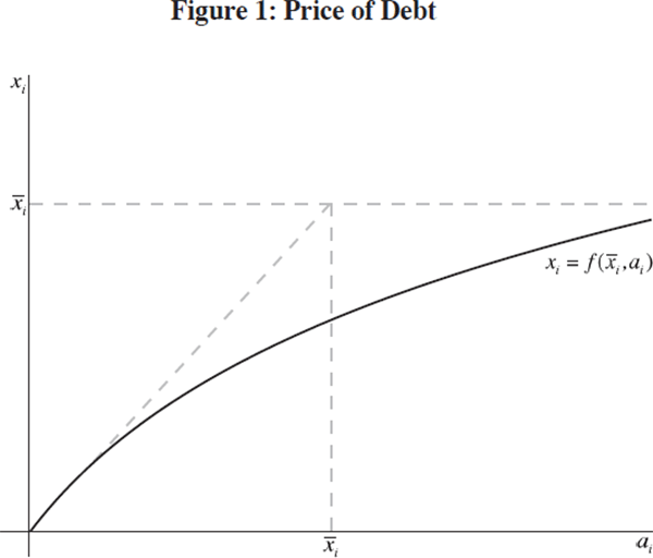 Figure 1: Price of Debt