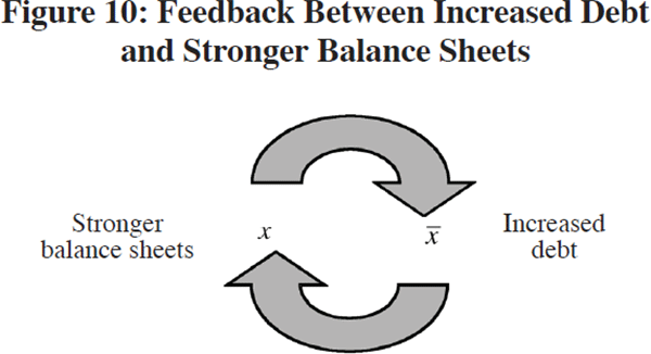 Figure 10: Feedback Between Increased Debt and Stronger Balance Sheets