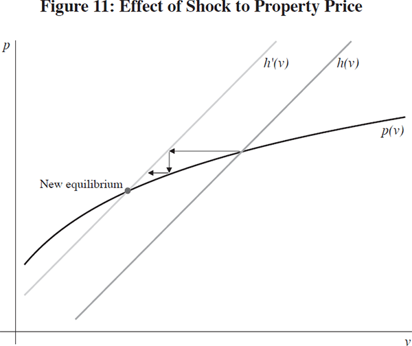 Figure 11: Effect of Shock to Property Price