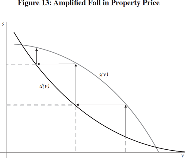 Figure 13: Amplified Fall in Property Price