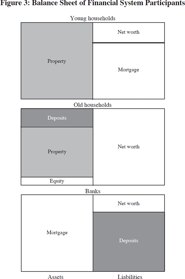 Figure 3: Balance Sheet of Financial System Participants