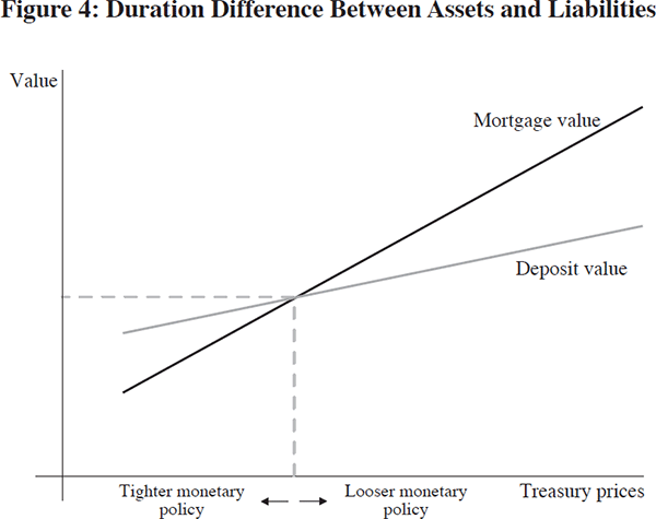 Figure 4: Duration Difference Between Assets and Liabilities