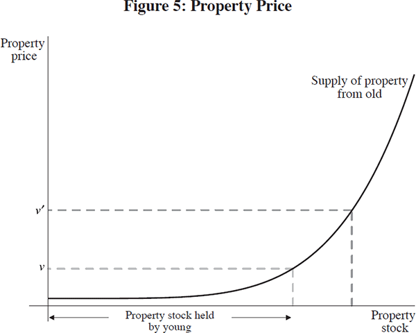 Figure 5: Property Price