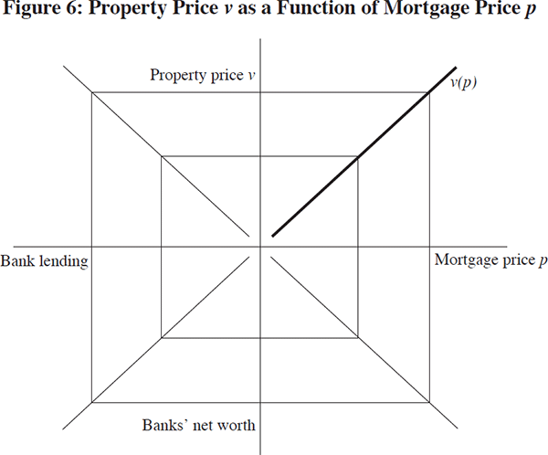 Figure 6: Property Price v as a Function of Mortgage Price p