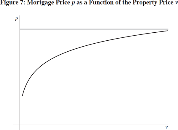 Figure 7: Mortgage Price p as a Function of the Property Price v