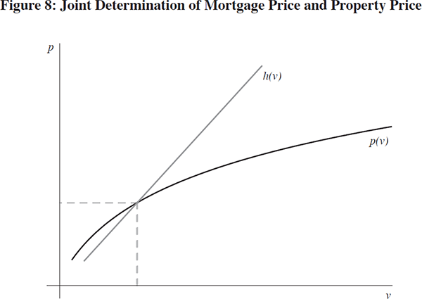 Figure 8: Joint Determination of Mortgage Price and Property Price