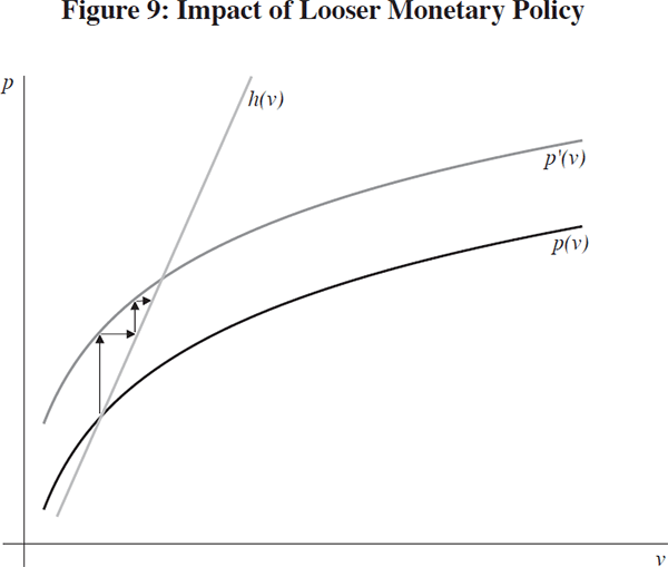 Figure 9: Impact of Looser Monetary Policy