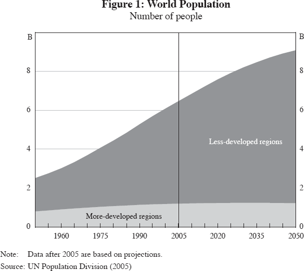 Figure 1: World Population