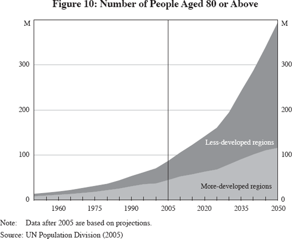 Figure 10: Number of People Aged 80 or Above