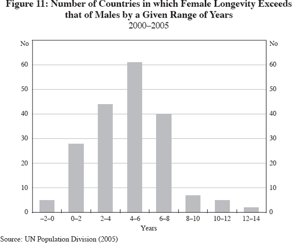 Figure 11: Number of Countries in which Female Longevity Exceeds that of Males by a Given Range of Years