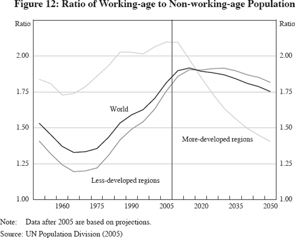 Figure 12: Ratio of Working-age to Non-working-age Population