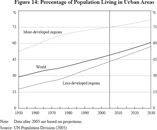 Figure 14: Percentage of Population Living in Urban Areas