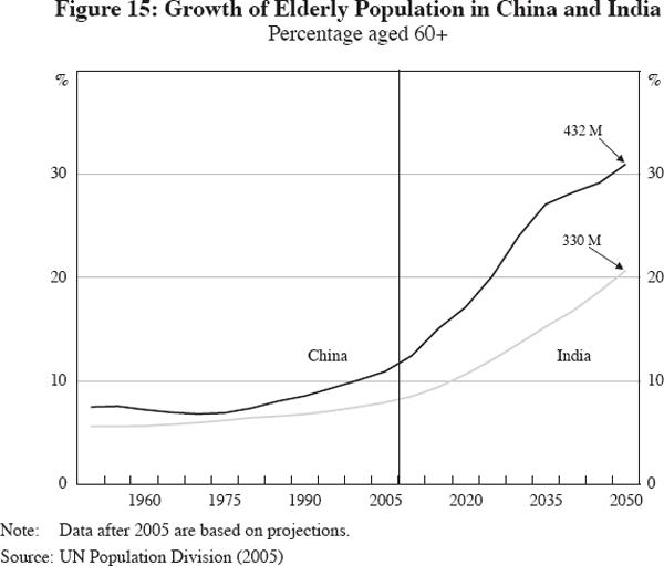 Figure 15: Growth of Elderly Population in China and India