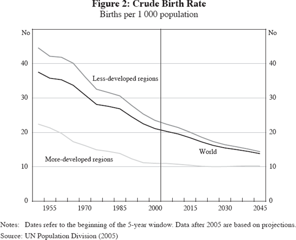 Figure 2: Crude Birth Rate