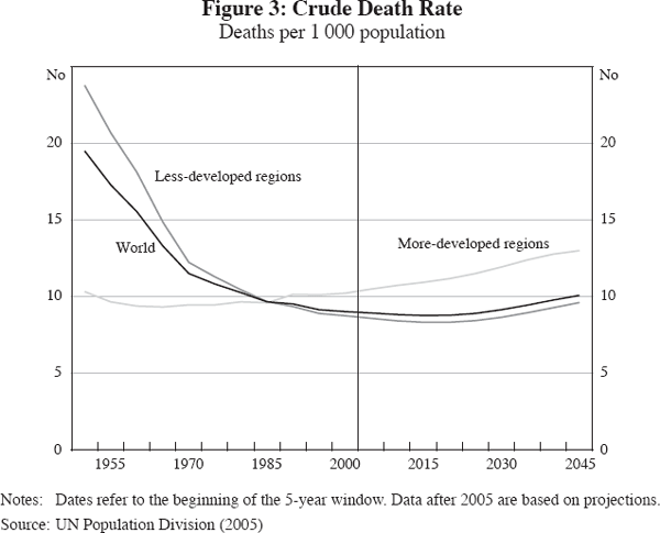 Figure 3: Crude Death Rate