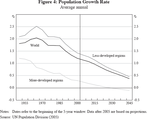 Figure 4: Population Growth Rate