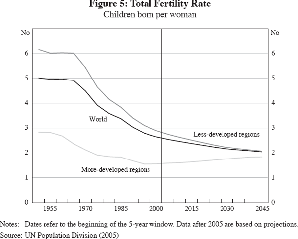 Figure 5: Total Fertility Rate