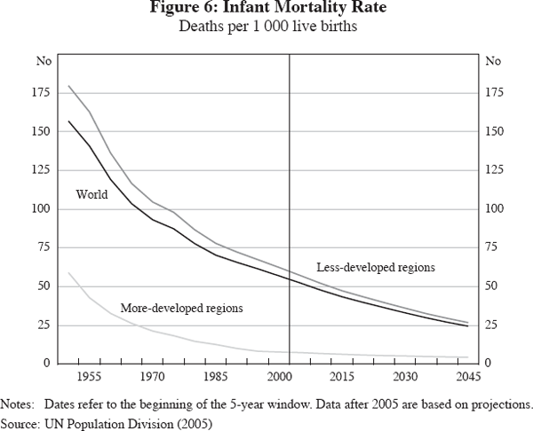 Figure 6: Infant Mortality Rate