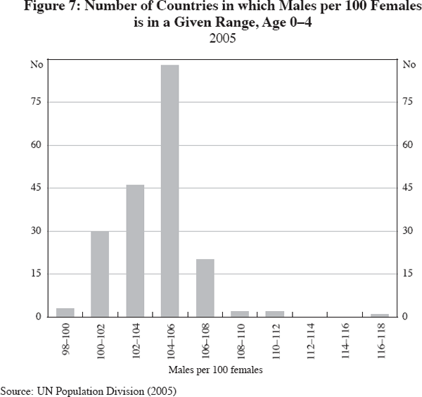 Figure 7: Number of Countries in which Males per 100 Females is in a Given Range, Age 0–4