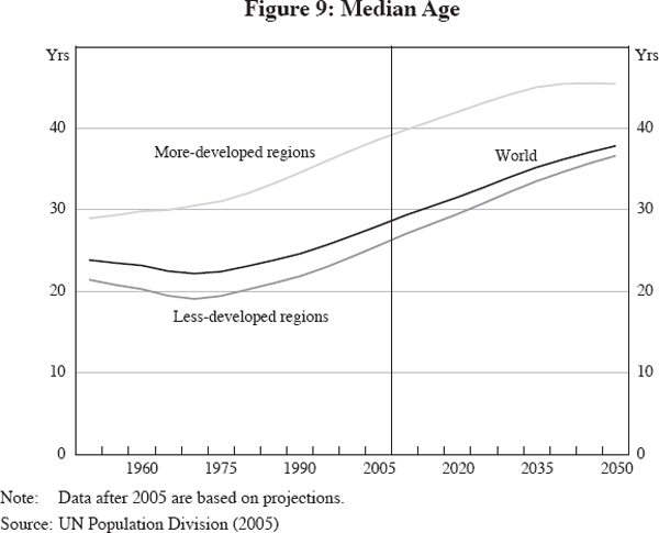 Figure 9: Median Age