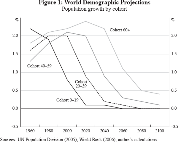 Figure 1: World Demographic Projections