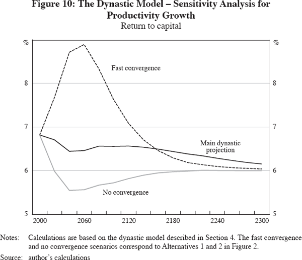 Figure 10: The Dynastic Model – Sensitivity Analysis for Productivity Growth