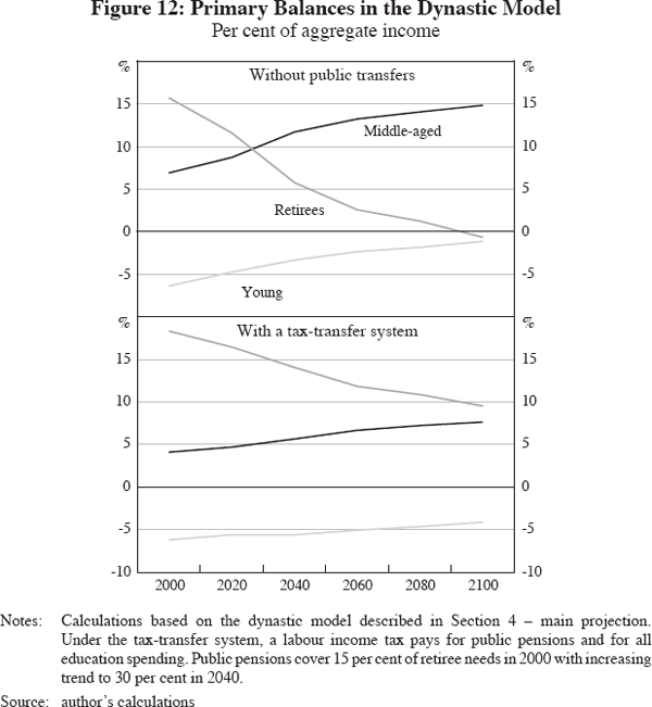 Figure 12: Primary Balances in the Dynastic Model