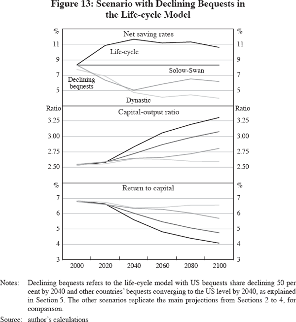 Figure 13: Scenario with Declining Bequests in the Life-cycle Model