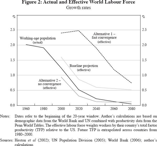 Figure 2: Actual and Effective World Labour Force