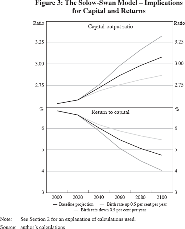 Figure 3: The Solow-Swan Model – Implications for Capital and Returns