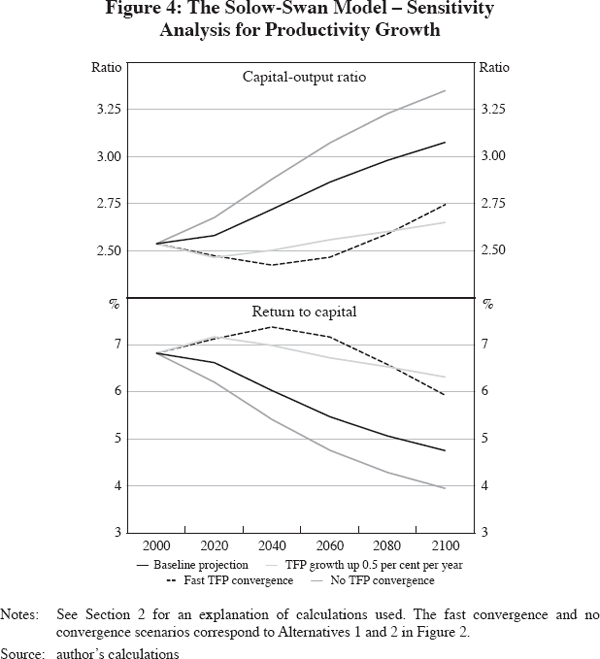 Figure 4: The Solow-Swan Model – Sensitivity Analysis for Productivity Growth