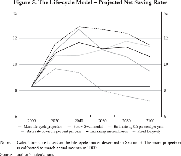 Figure 5: The Life-cycle Model – Projected Net Saving Rates