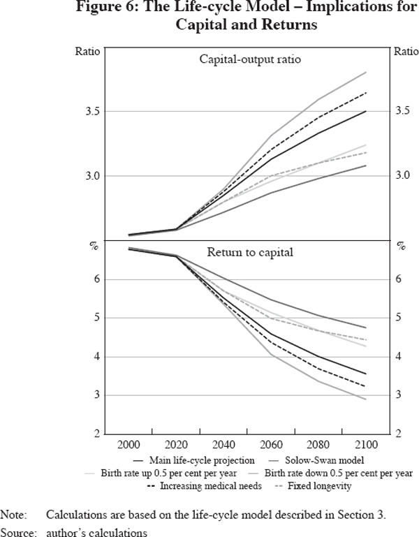 Figure 6: The Life-cycle Model – Implications for Capital and Returns