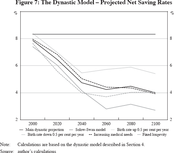 Figure 7: The Dynastic Model – Projected Net Saving Rates