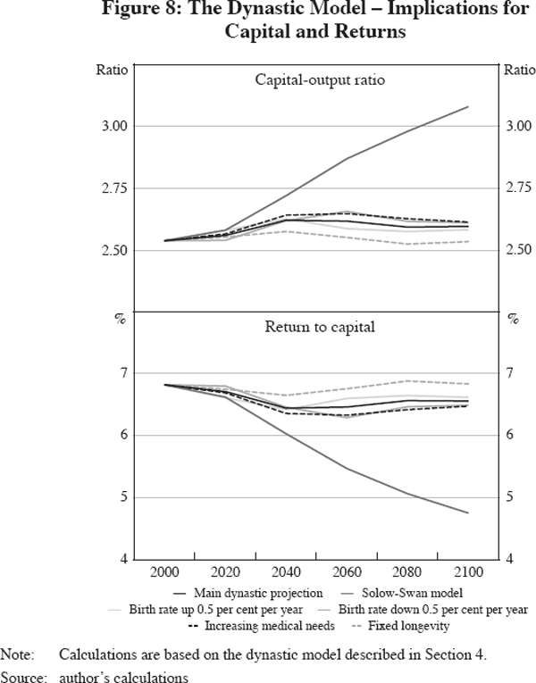 Figure 8: The Dynastic Model – Implications for Capital and Returns