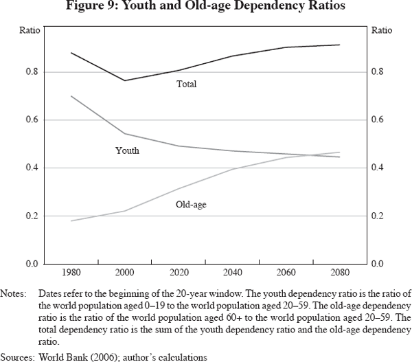 Figure 9: Youth and Old-age Dependency Ratios