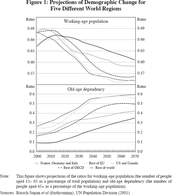 Figure 1: Projections of Demographic Change for Five Different World Regions